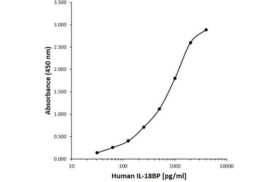 ELISA - Anti-IL-18BP Antibody [B01-3E12] (A279722) - Antibodies.com