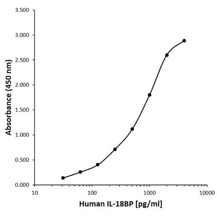 ELISA - Anti-IL-18BP Antibody [B01-3E12] (A279722) - Antibodies.com