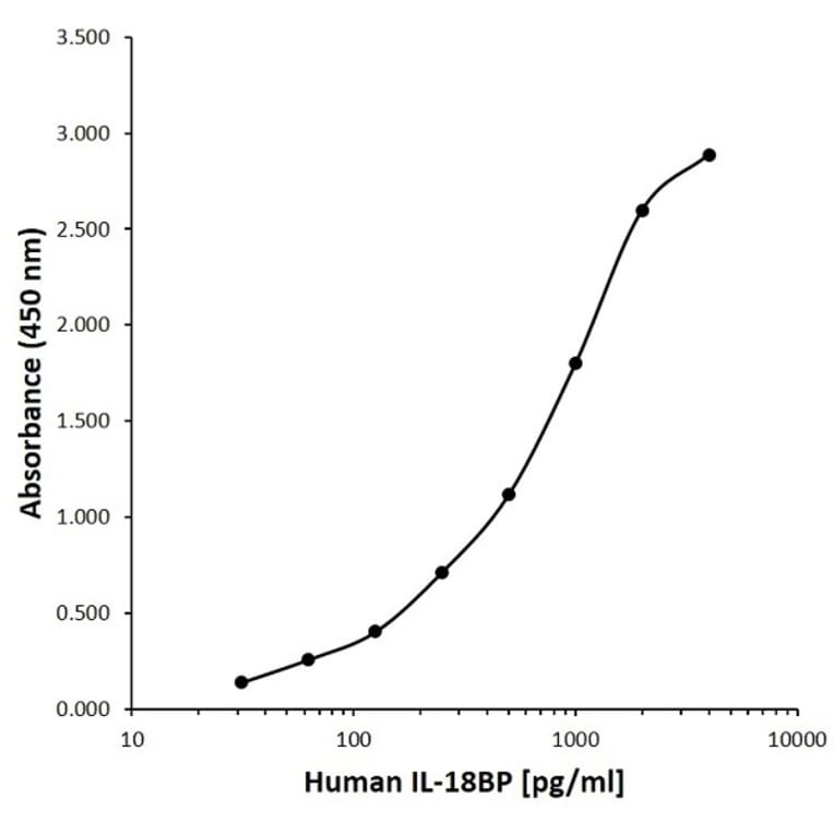 ELISA - Anti-IL-18BP Antibody [B01-3E12] (A279722) - Antibodies.com