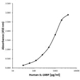 ELISA - Anti-IL-18BP Antibody [B01-3E12] (A279722) - Antibodies.com