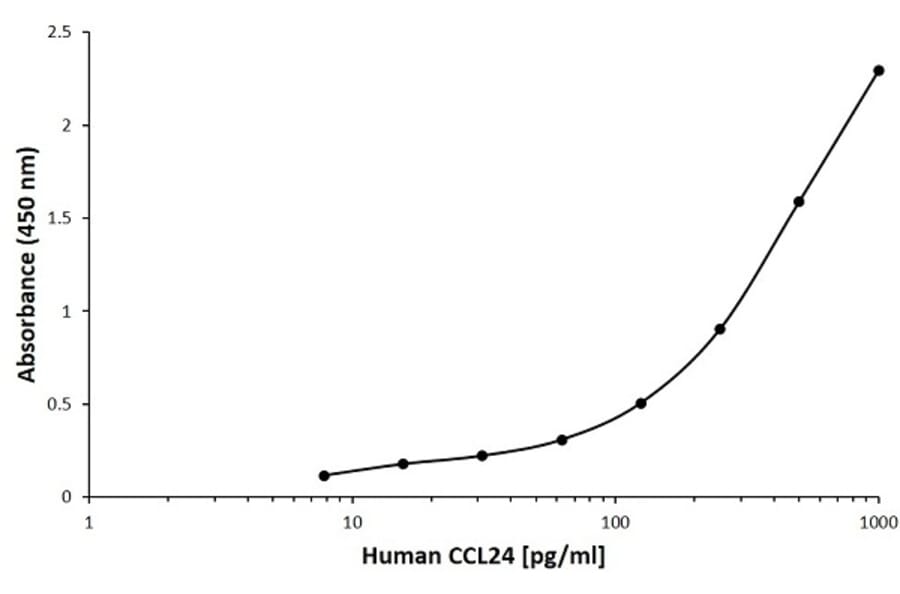 ELISA - Anti-Eotaxin 2 Antibody [B01-5E2] (Biotin) (A279723) - Antibodies.com