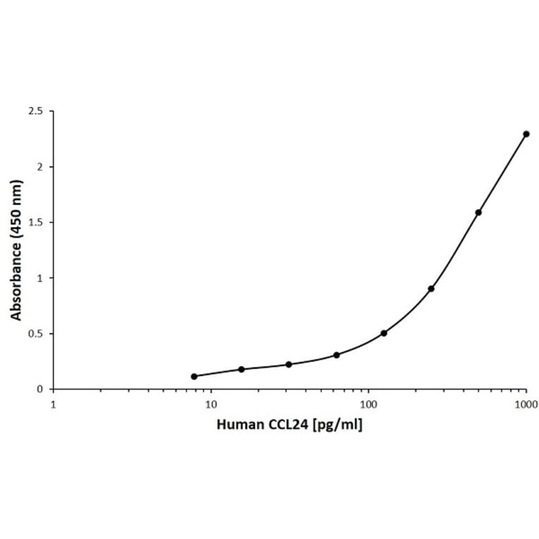 ELISA - Anti-Eotaxin 2 Antibody [B01-5E2] (Biotin) (A279723) - Antibodies.com