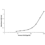 ELISA - Anti-Eotaxin 2 Antibody [B01-5E2] (Biotin) (A279723) - Antibodies.com