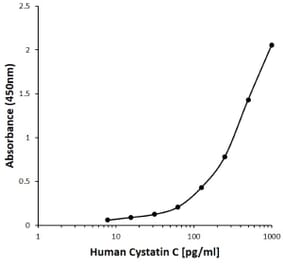 ELISA - Anti-Cystatin C Antibody [B01-8B1] (A279725) - Antibodies.com