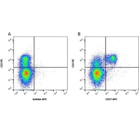 Flow Cytometry - Anti-CD27 Antibody [B30C7] (APC) (A279756) - Antibodies.com