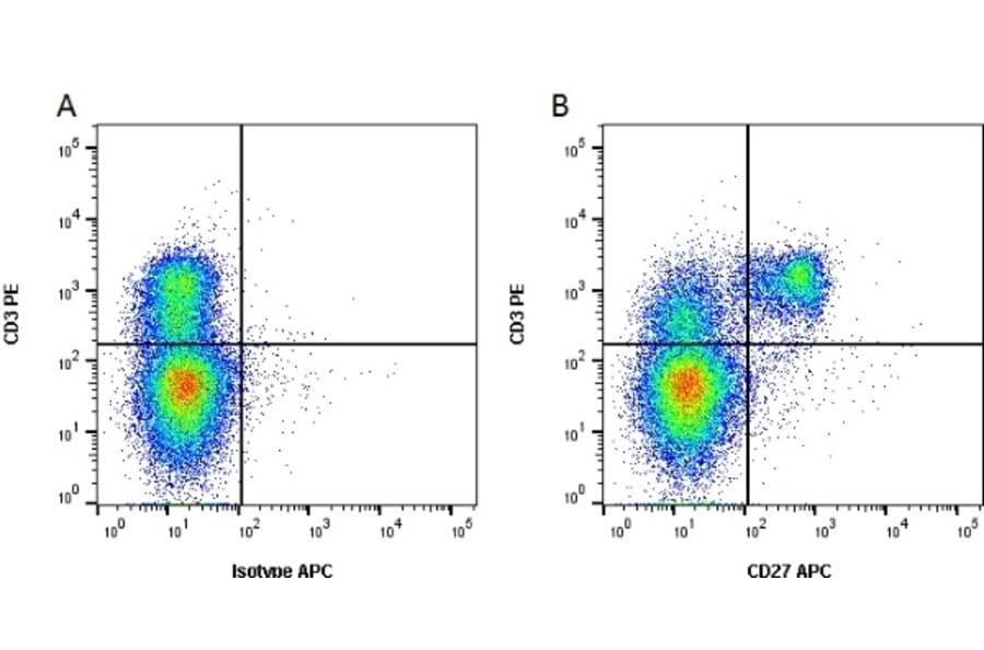 Flow Cytometry - Anti-CD27 Antibody [B30C7] (APC) (A279756) - Antibodies.com