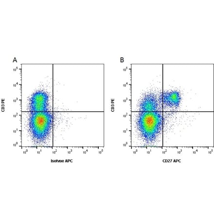Flow Cytometry - Anti-CD27 Antibody [B30C7] (APC) (A279756) - Antibodies.com