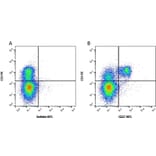 Flow Cytometry - Anti-CD27 Antibody [B30C7] (APC) (A279756) - Antibodies.com