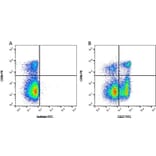 Flow Cytometry - Anti-CD27 Antibody [B30C7] (FITC) (A279757) - Antibodies.com