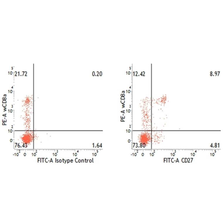 Flow Cytometry - Anti-CD27 Antibody [B30C7] (FITC) (A279757) - Antibodies.com
