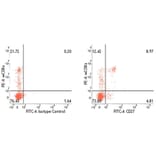Flow Cytometry - Anti-CD27 Antibody [B30C7] (FITC) (A279757) - Antibodies.com