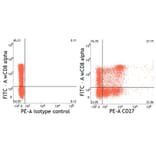 Flow Cytometry - Anti-CD27 Antibody [B30C7] (PE) (A279758) - Antibodies.com