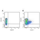 Flow Cytometry - Anti-CD27 Antibody [B30C7] (PE) (A279758) - Antibodies.com