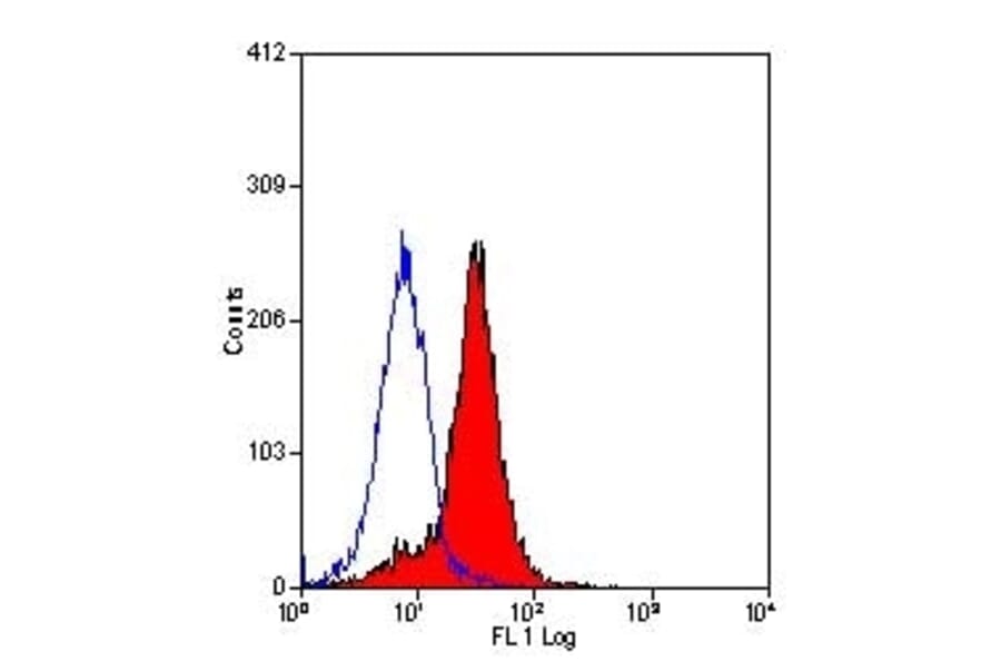 Flow Cytometry - Anti-Syndecan-1 Antibody [B-A38] (FITC) (A279771) - Antibodies.com