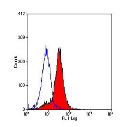 Flow Cytometry - Anti-Syndecan-1 Antibody [B-A38] (FITC) (A279771) - Antibodies.com