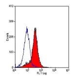 Flow Cytometry - Anti-Syndecan-1 Antibody [B-A38] (FITC) (A279771) - Antibodies.com