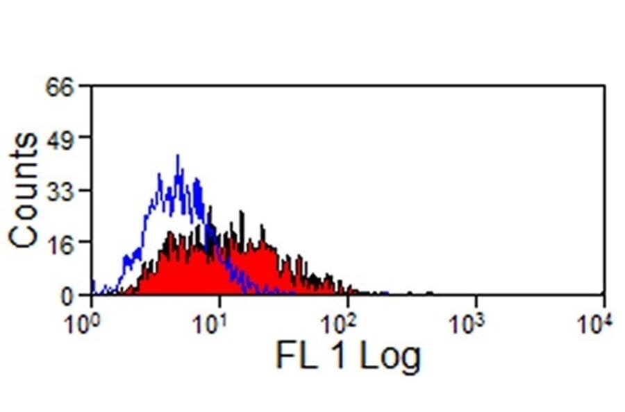 Flow Cytometry - Anti-Macrophages Antibody [BA4D5] (A279779) - Antibodies.com