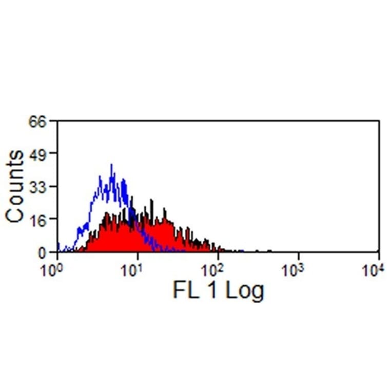 Flow Cytometry - Anti-Macrophages Antibody [BA4D5] (A279779) - Antibodies.com