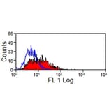 Flow Cytometry - Anti-Macrophages Antibody [BA4D5] (A279779) - Antibodies.com