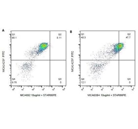 Flow Cytometry - Anti-CD11c Antibody [BAQ153A] (A279780) - Antibodies.com