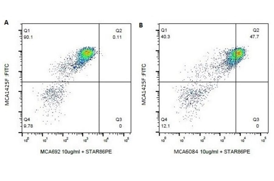 Flow Cytometry - Anti-CD11c Antibody [BAQ153A] (A279780) - Antibodies.com