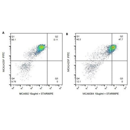 Flow Cytometry - Anti-CD11c Antibody [BAQ153A] (A279780) - Antibodies.com