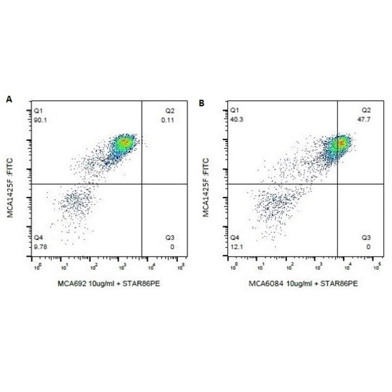 Flow Cytometry - Anti-CD11c Antibody [BAQ153A] (A279780) - Antibodies.com