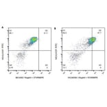 Flow Cytometry - Anti-CD11c Antibody [BAQ153A] (A279780) - Antibodies.com