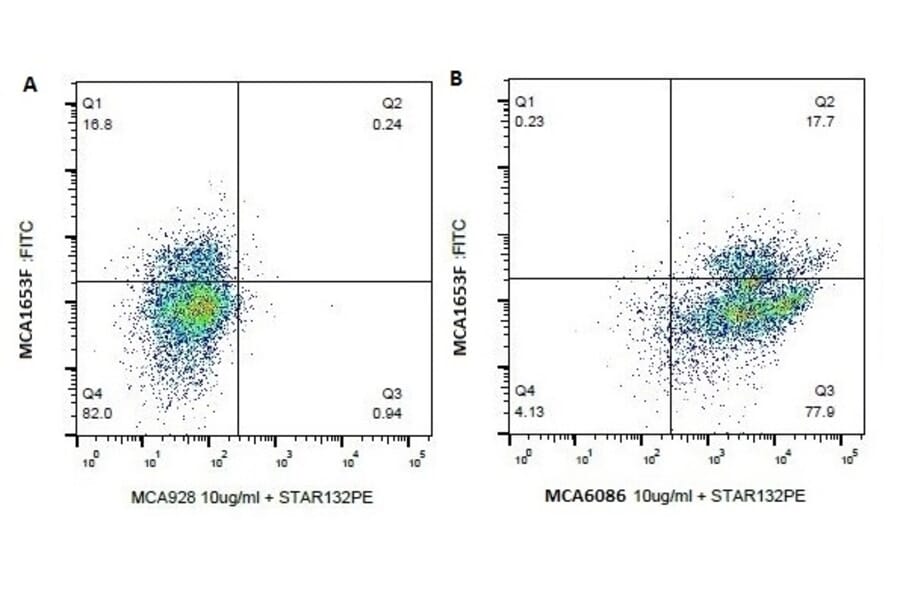 Flow Cytometry - Anti-Integrin beta 2 Antibody [BAQ30A] (A279781) - Antibodies.com
