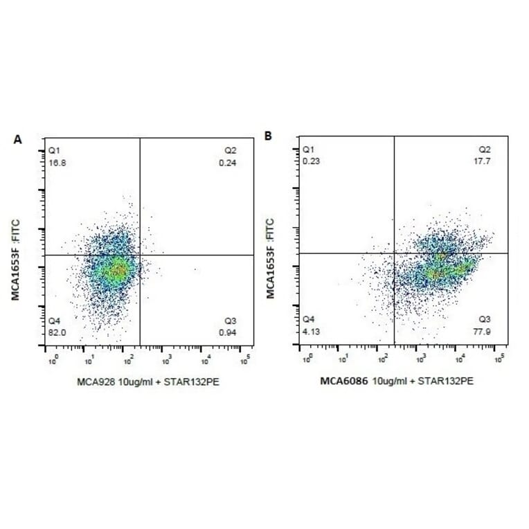 Flow Cytometry - Anti-Integrin beta 2 Antibody [BAQ30A] (A279781) - Antibodies.com