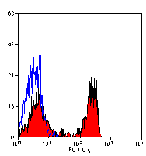 Flow Cytometry - Anti-SIRP alpha Antibody [BL1H7] (FITC) (A279842) - Antibodies.com