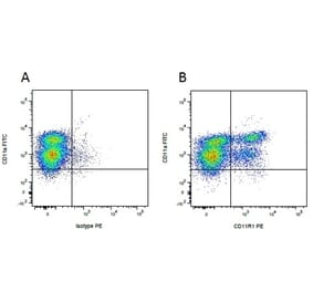 Flow Cytometry - Anti-CD11a Antibody [BL1H8] (FITC) (A279844) - Antibodies.com