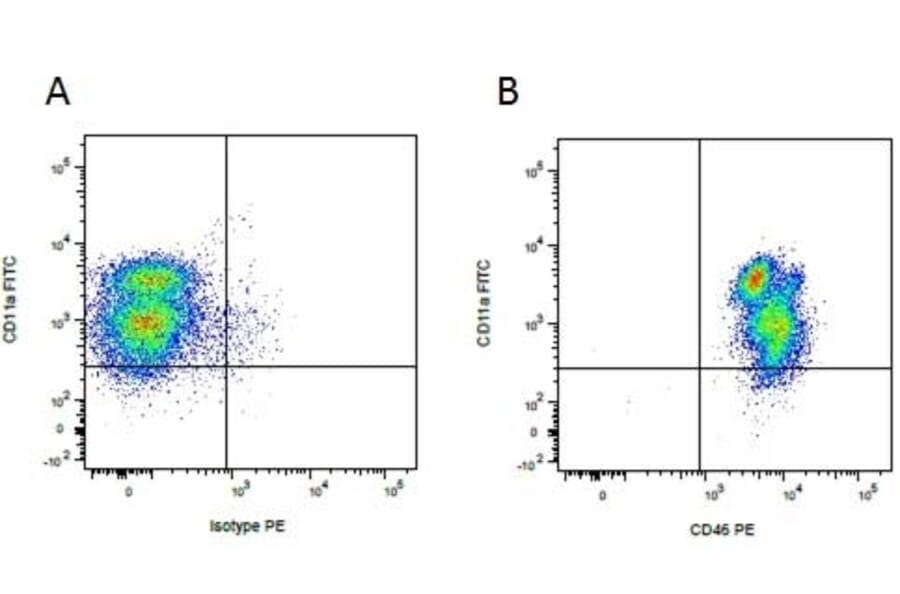 Flow Cytometry - Anti-CD11a Antibody [BL1H8] (FITC) (A279844) - Antibodies.com