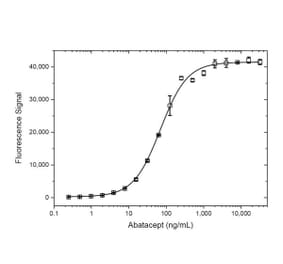 ELISA - Anti-CTLA4 Antibody [BNI3] (A279848) - Antibodies.com