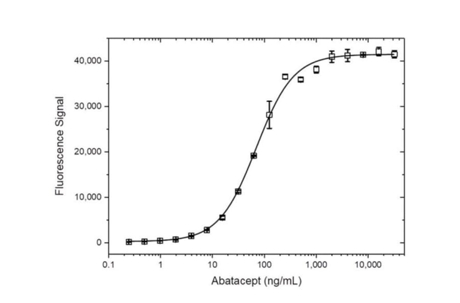 ELISA - Anti-CTLA4 Antibody [BNI3] (A279848) - Antibodies.com
