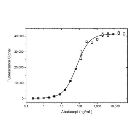 ELISA - Anti-CTLA4 Antibody [BNI3] (A279848) - Antibodies.com