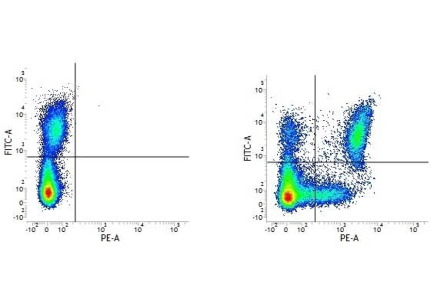 Flow Cytometry - Anti-CD11c Antibody [BU15] (PE) (A279879) - Antibodies.com