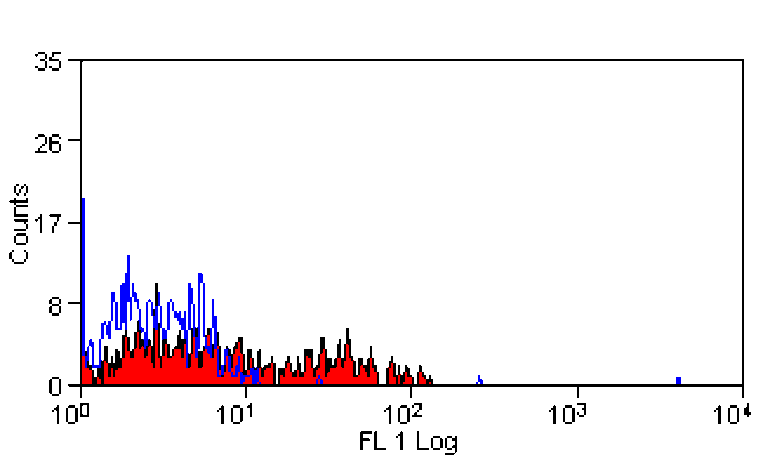 Flow Cytometry - Anti-CD160 Antibody [BY55] (A279922) - Antibodies.com