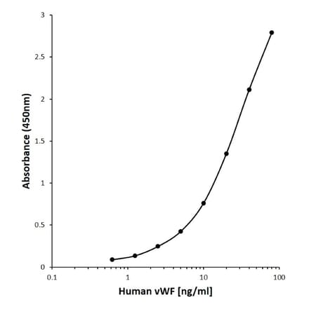 ELISA - Anti-Von Willebrand Factor Antibody [C01-1F2] (A279925) - Antibodies.com