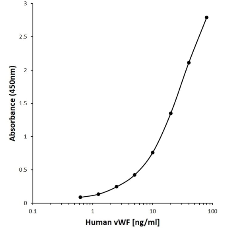 ELISA - Anti-Von Willebrand Factor Antibody [C01-1F2] (A279925) - Antibodies.com