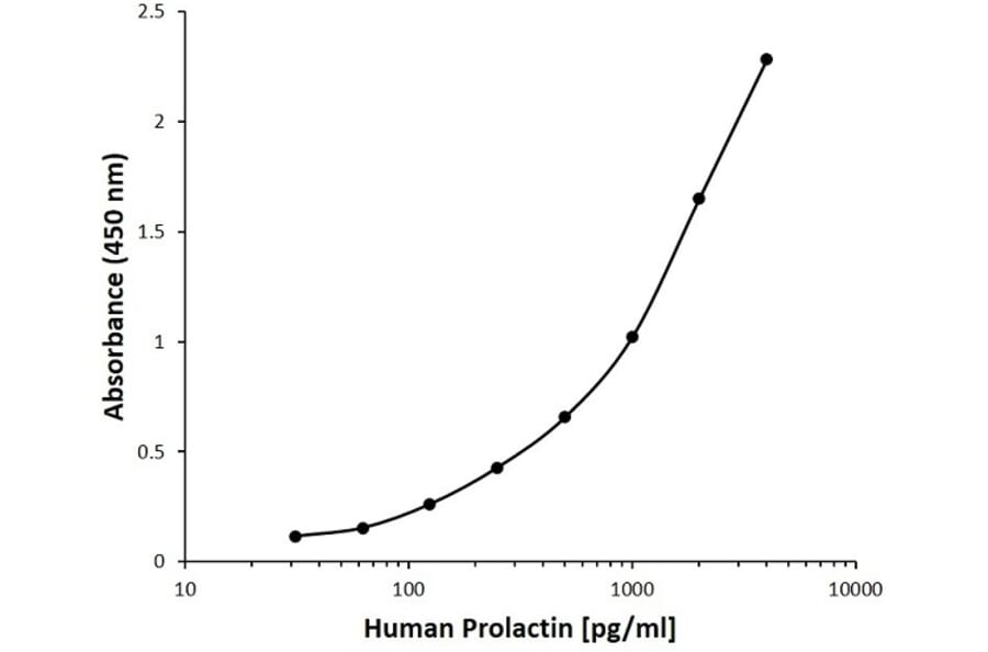 ELISA - Anti-Prolactin Antibody [C01-2B2] (A279926) - Antibodies.com