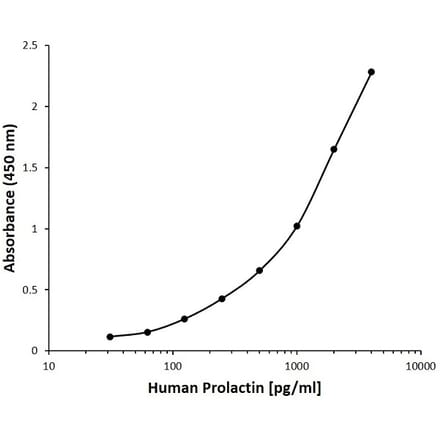 ELISA - Anti-Prolactin Antibody [C01-2B2] (A279926) - Antibodies.com
