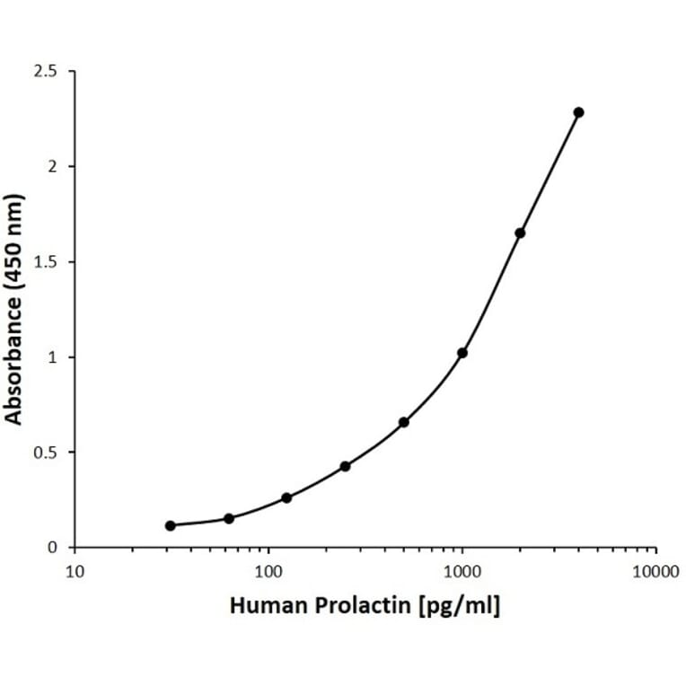 ELISA - Anti-Prolactin Antibody [C01-2B2] (A279926) - Antibodies.com