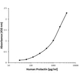ELISA - Anti-Prolactin Antibody [C01-2B2] (A279926) - Antibodies.com