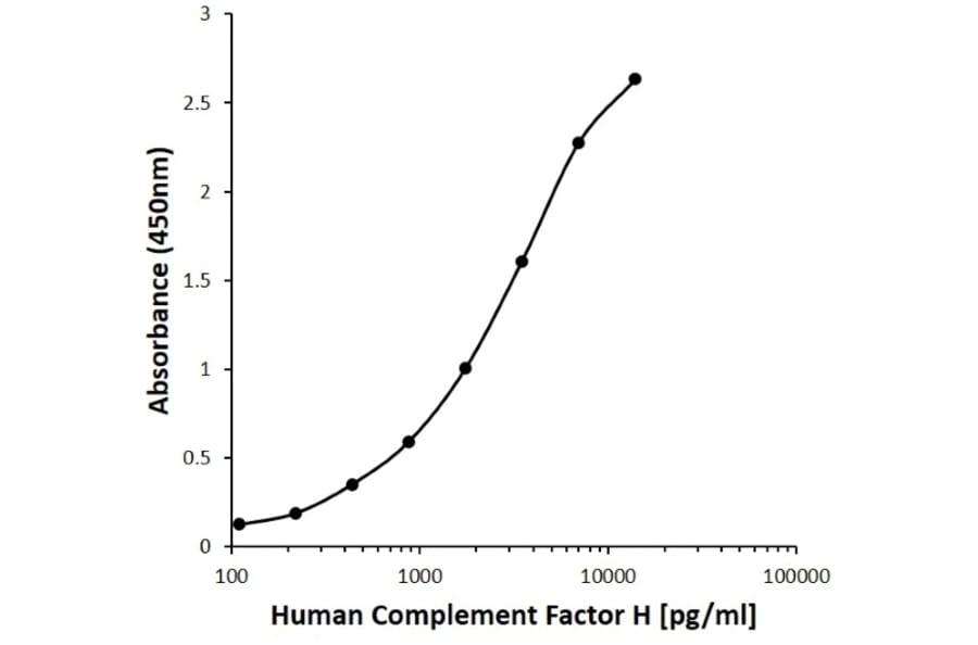 ELISA - Anti-Factor H Antibody [C01-4A10] (Biotin) (A279928) - Antibodies.com