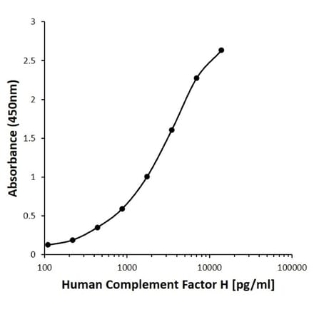 ELISA - Anti-Factor H Antibody [C01-4A10] (Biotin) (A279928) - Antibodies.com