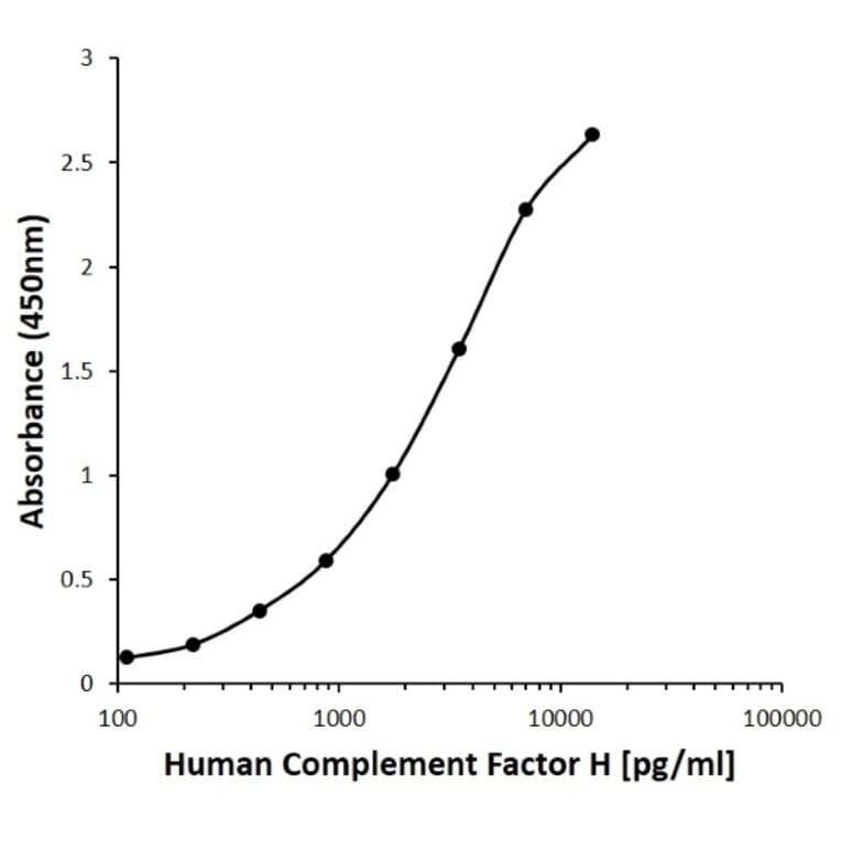 ELISA - Anti-Factor H Antibody [C01-4A10] (Biotin) (A279928) - Antibodies.com