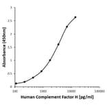ELISA - Anti-Factor H Antibody [C01-4A10] (Biotin) (A279928) - Antibodies.com