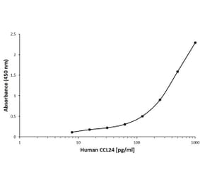 ELISA - Anti-Eotaxin 2 Antibody [C05-2B5] (A279935) - Antibodies.com
