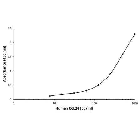 ELISA - Anti-Eotaxin 2 Antibody [C05-2B5] (A279935) - Antibodies.com